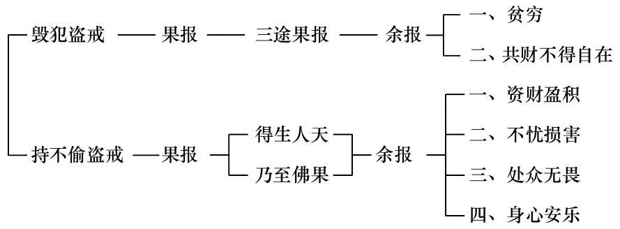 淨界法師：佛法修學概要