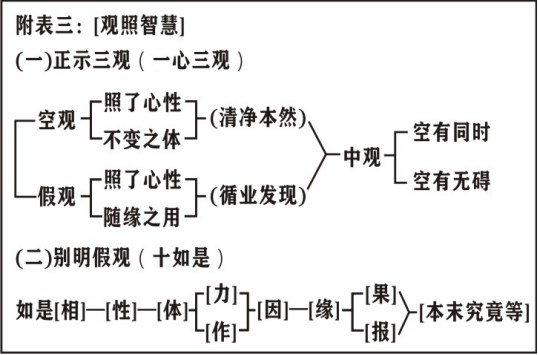 淨界法師：楞嚴經修學法要