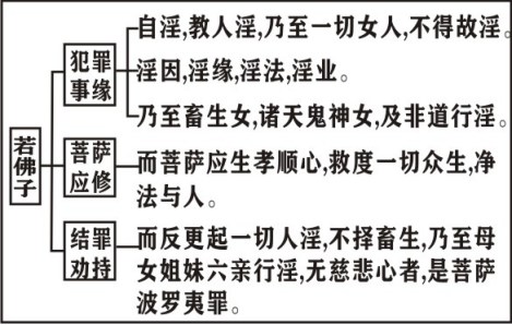 淨界法師：菩薩戒修學法要