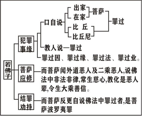 淨界法師：菩薩戒修學法要