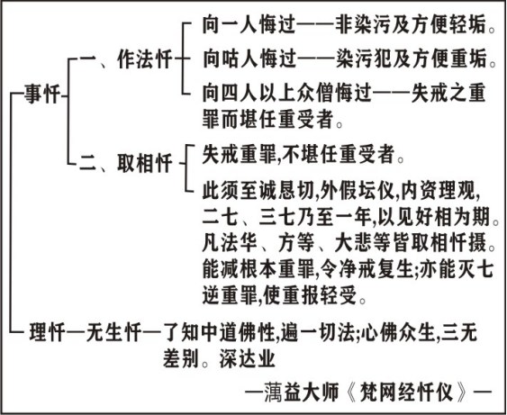 淨界法師：菩薩戒修學法要