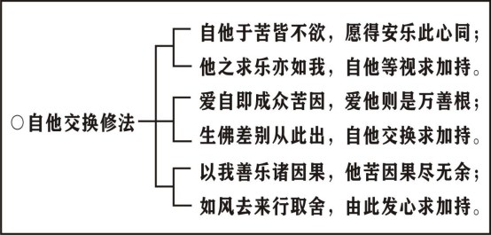 淨界法師：瑜伽菩薩戒本