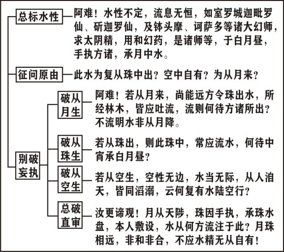 淨界法師：楞嚴經