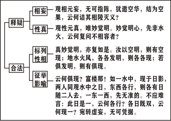 淨界法師：楞嚴經