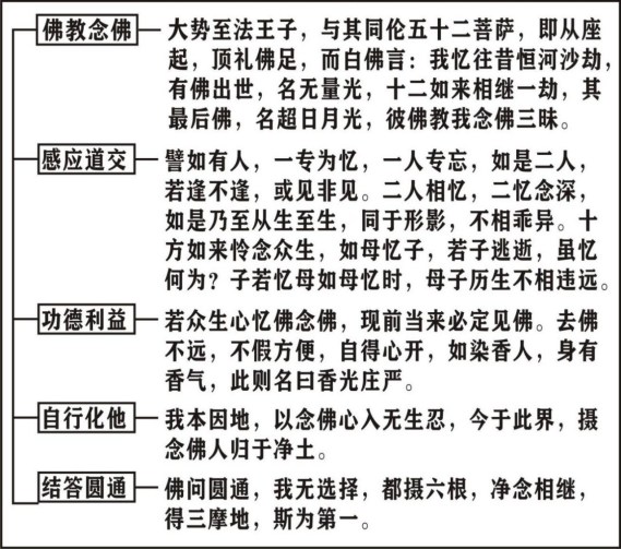 淨界法師：楞嚴經