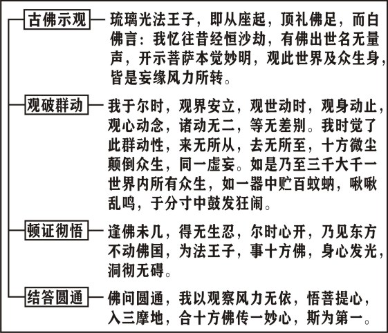 淨界法師：楞嚴經