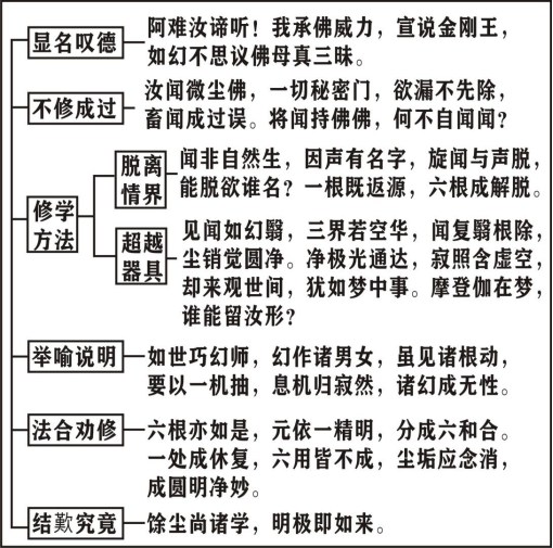 淨界法師：楞嚴經